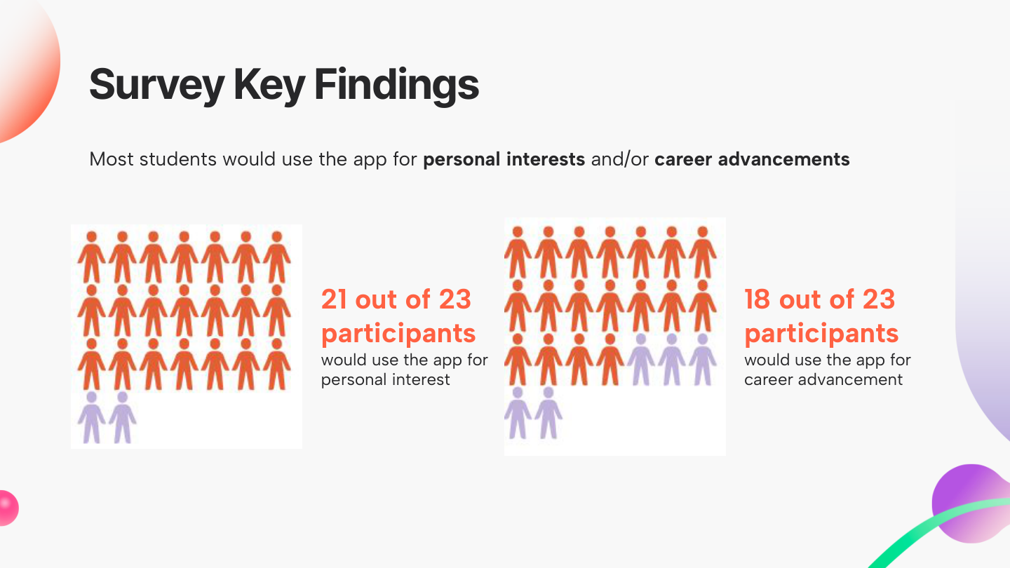 Phase II — Survey key findings (motivations, career vs interest)