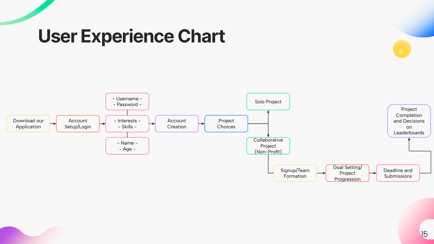 Phase III — User experience flow (account through project completion)